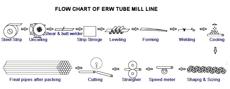 High Quality Square Pipe Making Machine Tube Mill Line